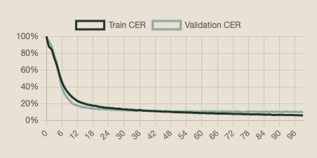 CER Graph